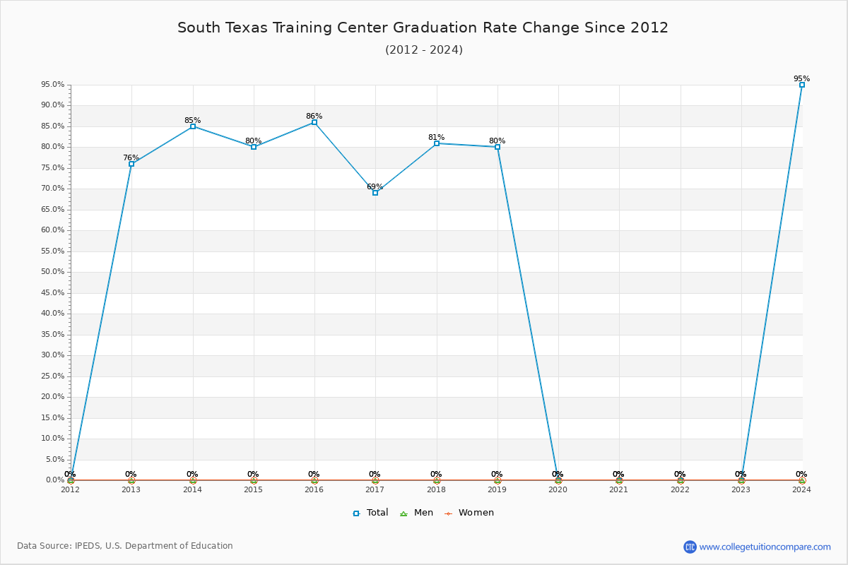 South Texas Training Center Graduation Rate Changes Chart