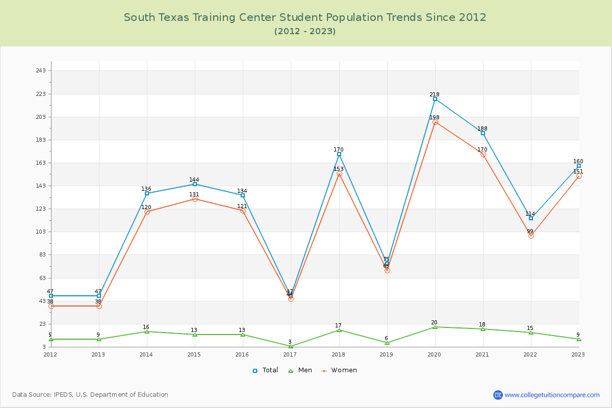 South Texas Training Center Enrollment Trends Chart
