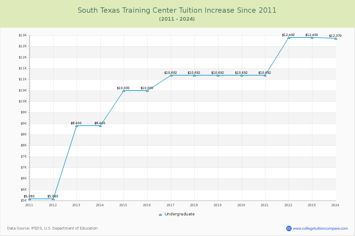 South Texas Training Center Tuition & Fees Changes Chart