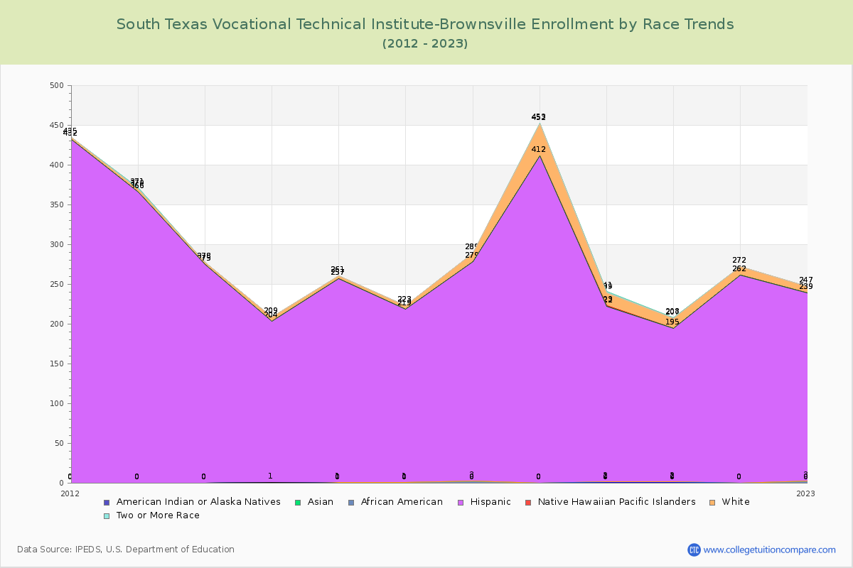 South Texas Vocational Technical Institute-Brownsville Enrollment by Race Trends Chart