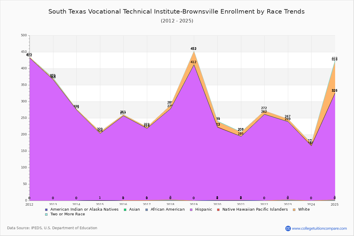 South Texas Vocational Technical Institute-Brownsville Enrollment by Race Trends Chart
