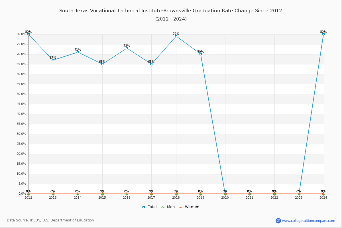 South Texas Vocational Technical Institute-Brownsville Graduation Rate Changes Chart