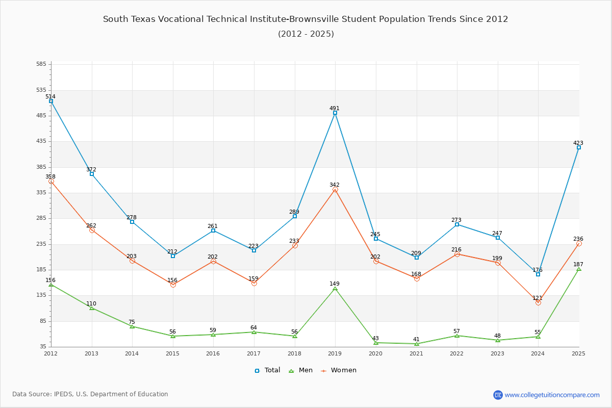 South Texas Vocational Technical Institute-Brownsville Enrollment Trends Chart