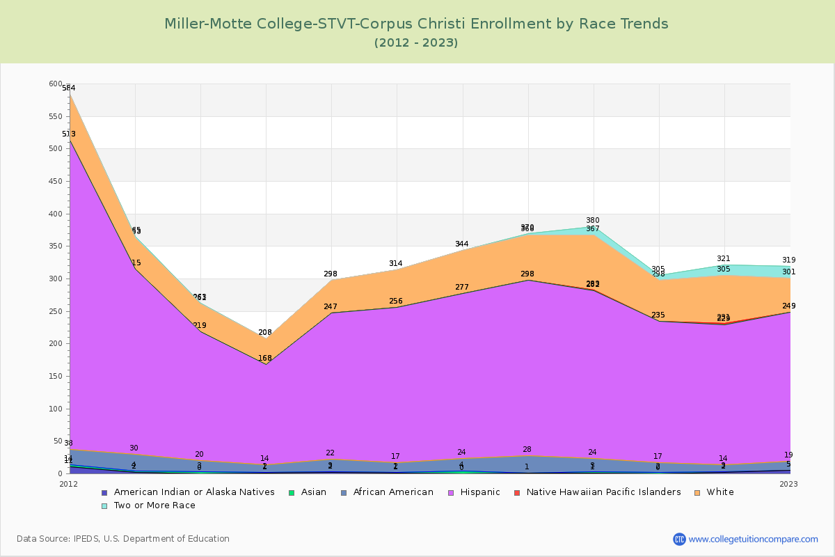 Miller-Motte College-STVT-Corpus Christi Enrollment by Race Trends Chart