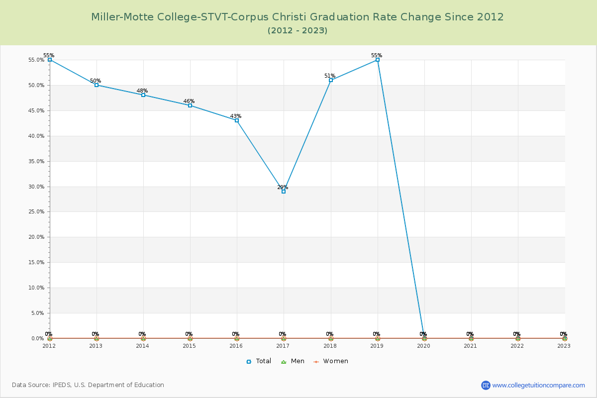 Miller-Motte College-STVT-Corpus Christi Graduation Rate Changes Chart