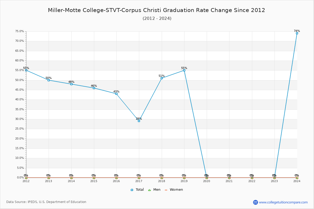 Miller-Motte College-STVT-Corpus Christi Graduation Rate Changes Chart