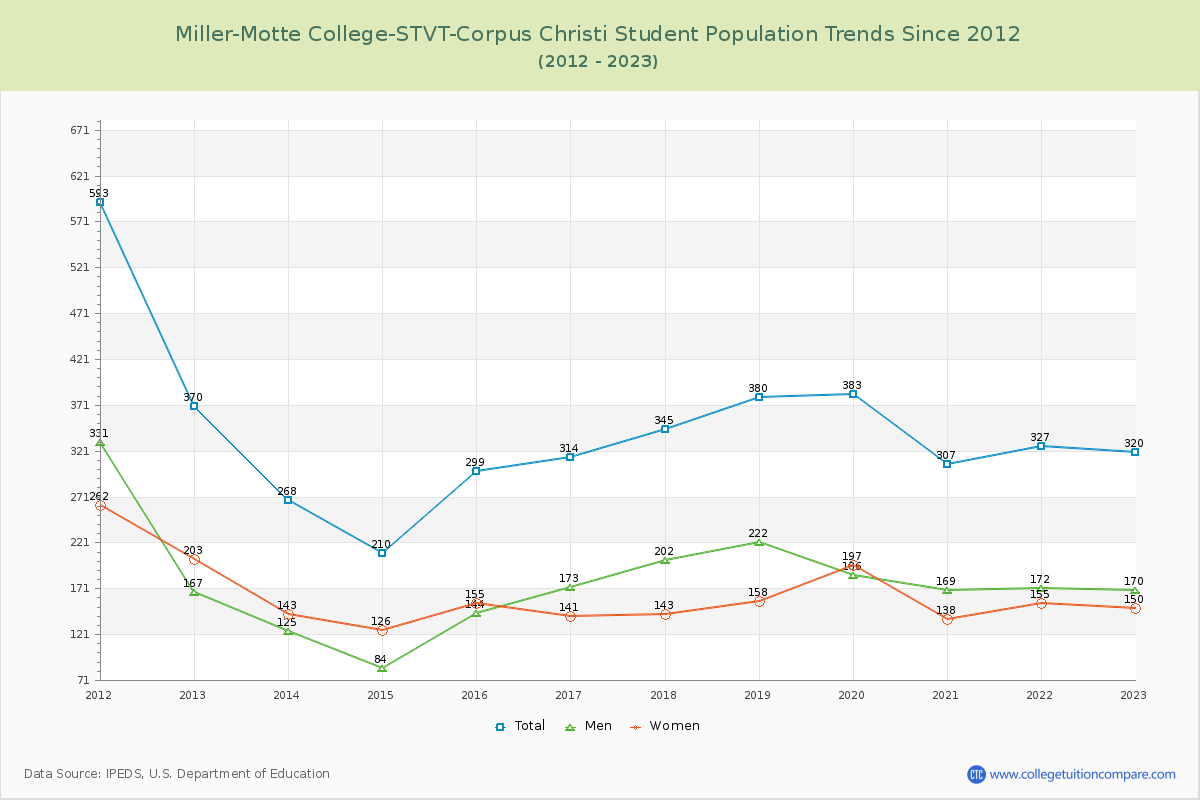 Miller-Motte College-STVT-Corpus Christi Enrollment Trends Chart