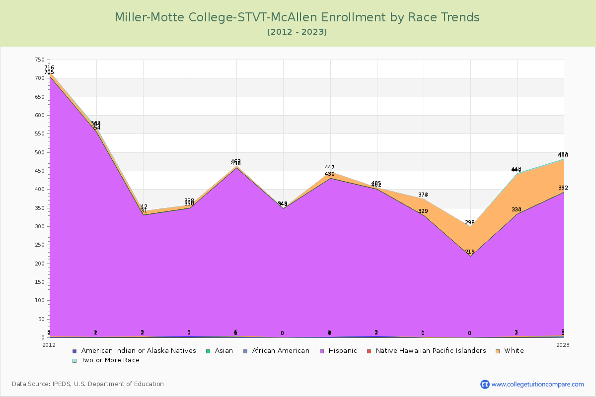 Miller-Motte College-STVT-McAllen Enrollment by Race Trends Chart