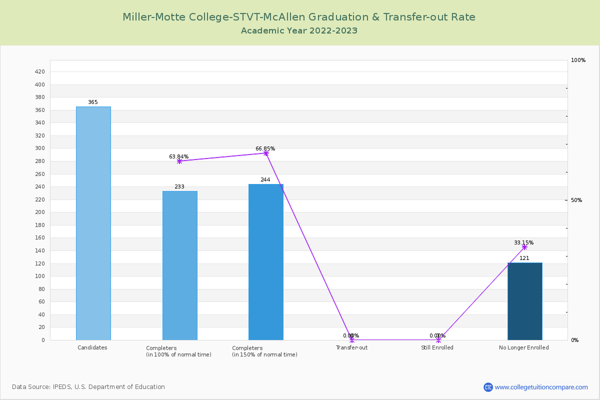 Miller-Motte College-STVT-McAllen graduate rate