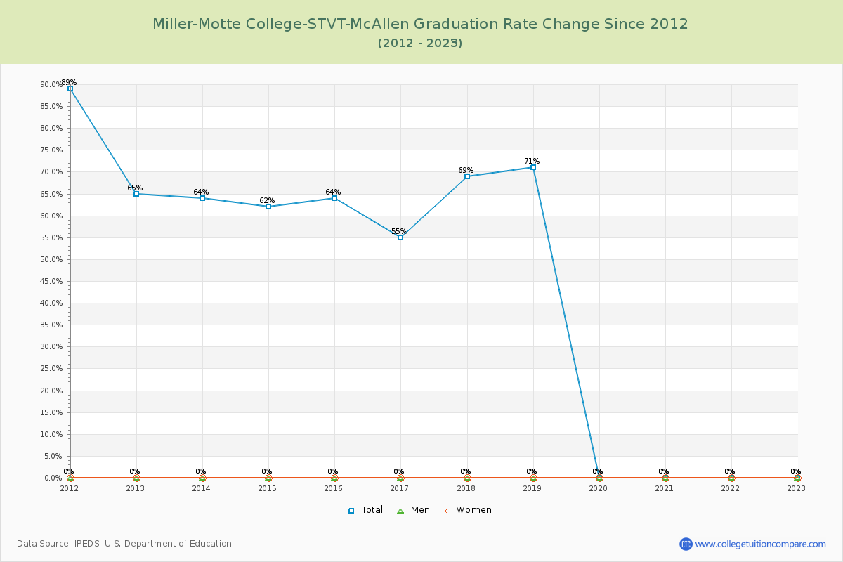 Miller-Motte College-STVT-McAllen Graduation Rate Changes Chart