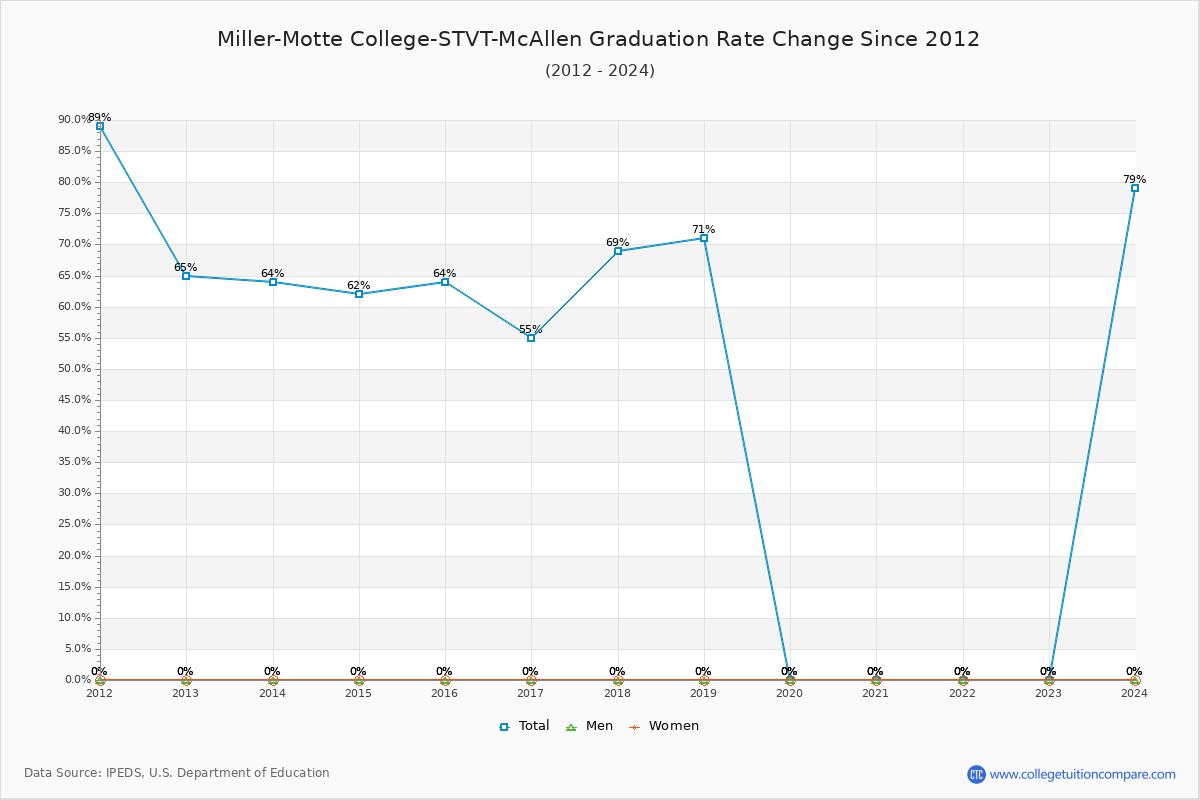 Miller-Motte College-STVT-McAllen Graduation Rate Changes Chart
