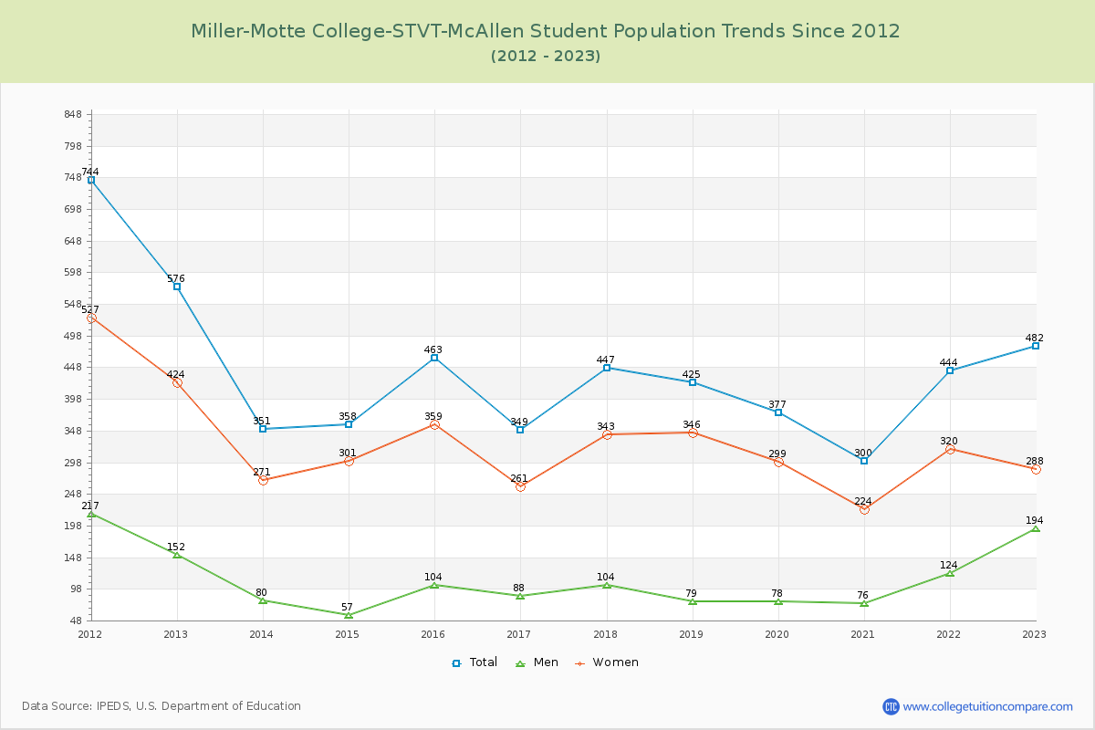 Miller-Motte College-STVT-McAllen Enrollment Trends Chart