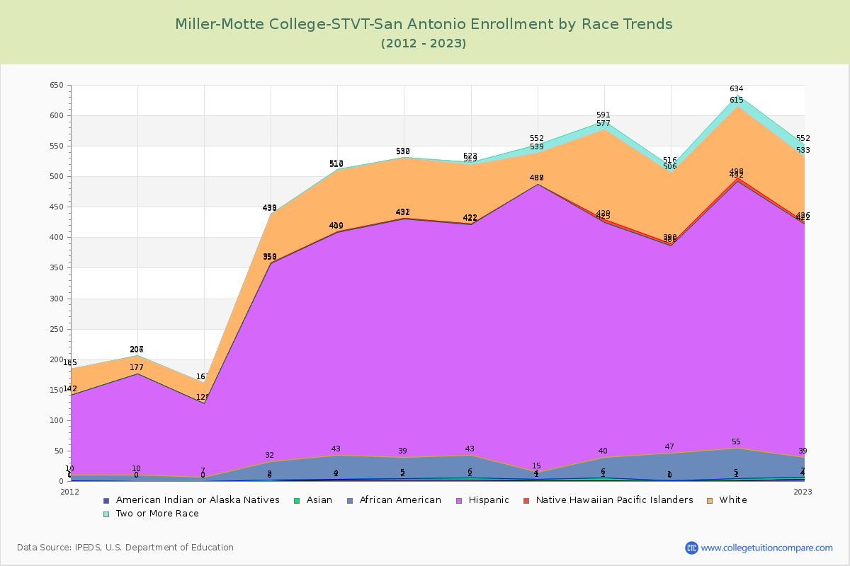 Miller-Motte College-STVT-San Antonio Enrollment by Race Trends Chart