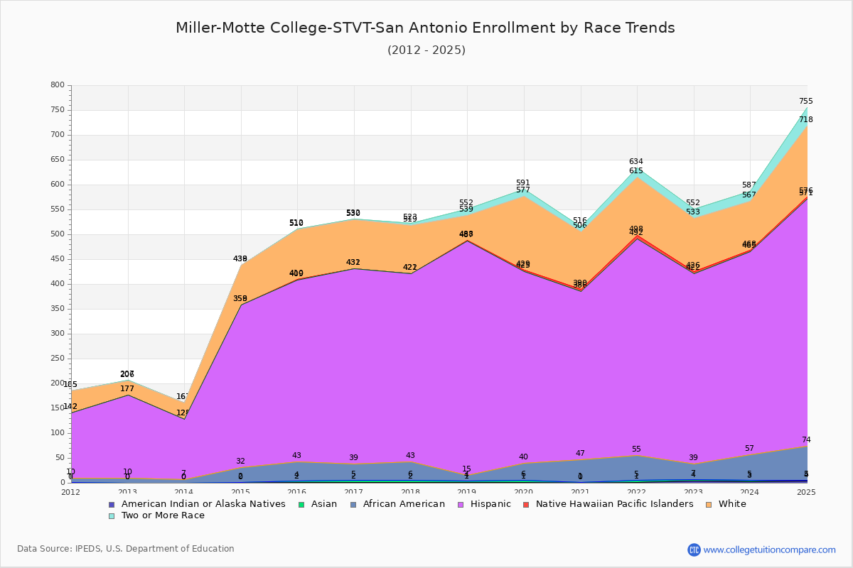 Miller-Motte College-STVT-San Antonio Enrollment by Race Trends Chart