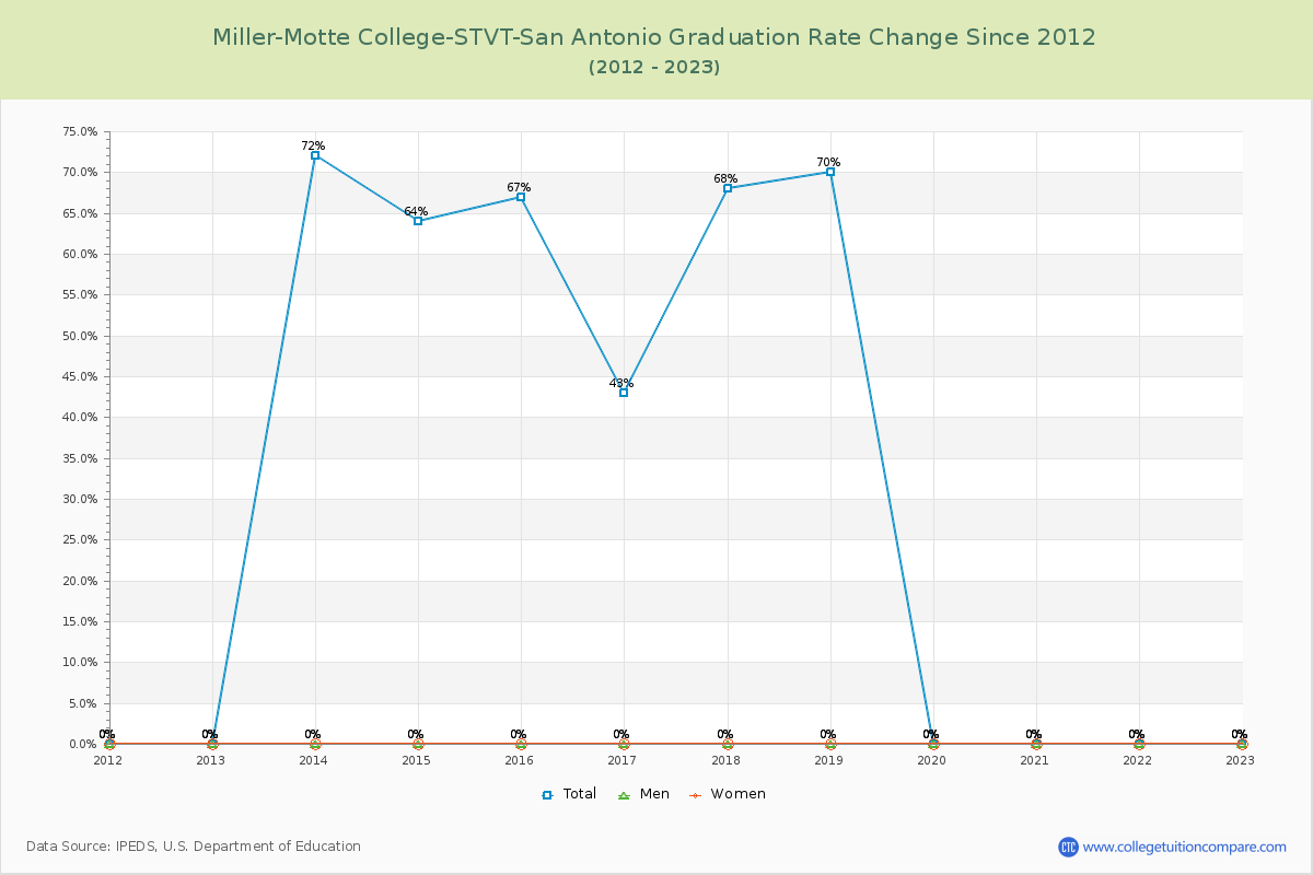 Miller-Motte College-STVT-San Antonio Graduation Rate Changes Chart