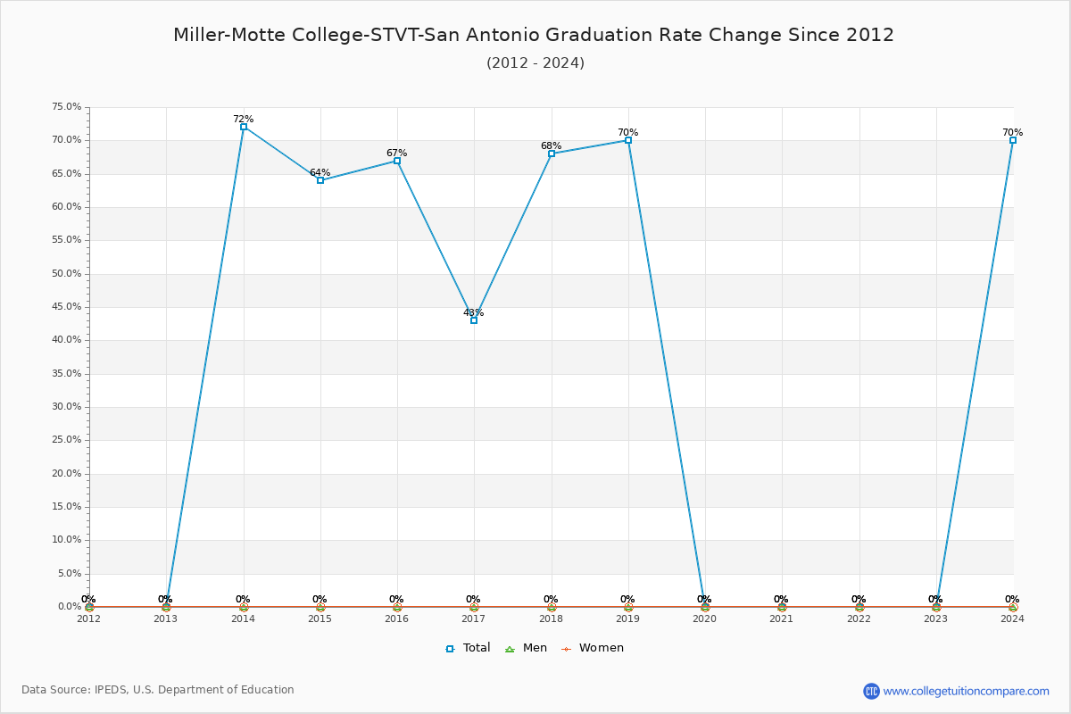 Miller-Motte College-STVT-San Antonio Graduation Rate Changes Chart