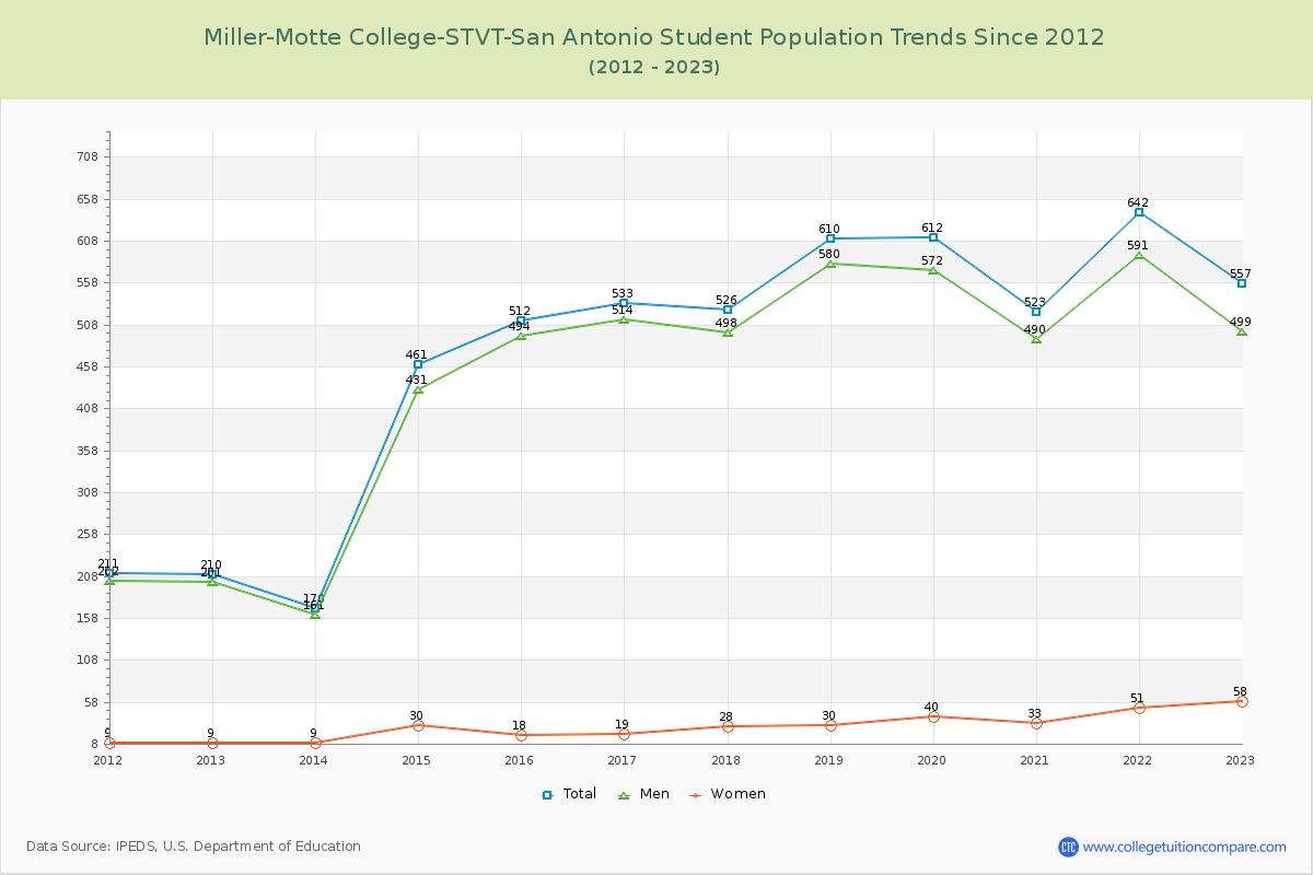 Miller-Motte College-STVT-San Antonio Enrollment Trends Chart