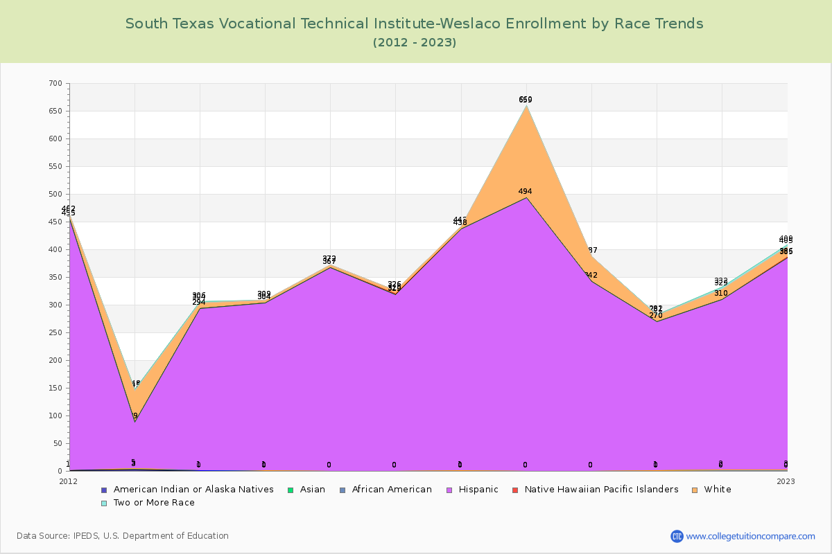 South Texas Vocational Technical Institute-Weslaco Enrollment by Race Trends Chart