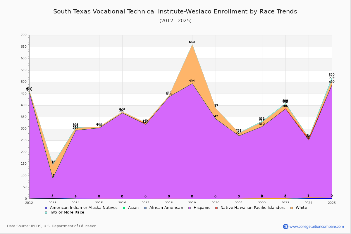 South Texas Vocational Technical Institute-Weslaco Enrollment by Race Trends Chart