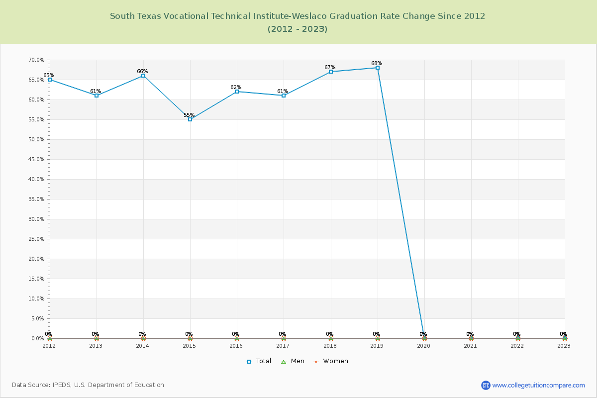 South Texas Vocational Technical Institute-Weslaco Graduation Rate Changes Chart