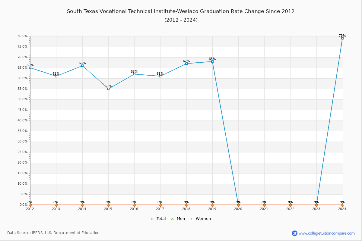 South Texas Vocational Technical Institute-Weslaco Graduation Rate Changes Chart