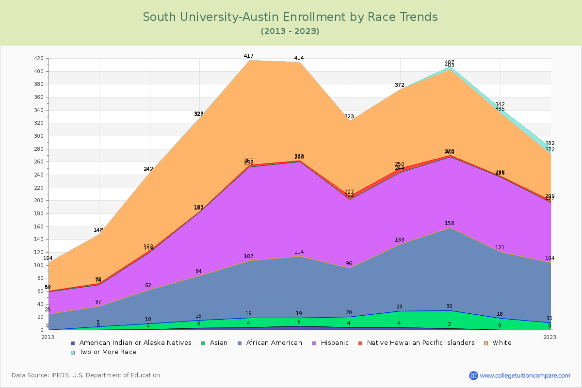 South University-Austin Enrollment by Race Trends Chart
