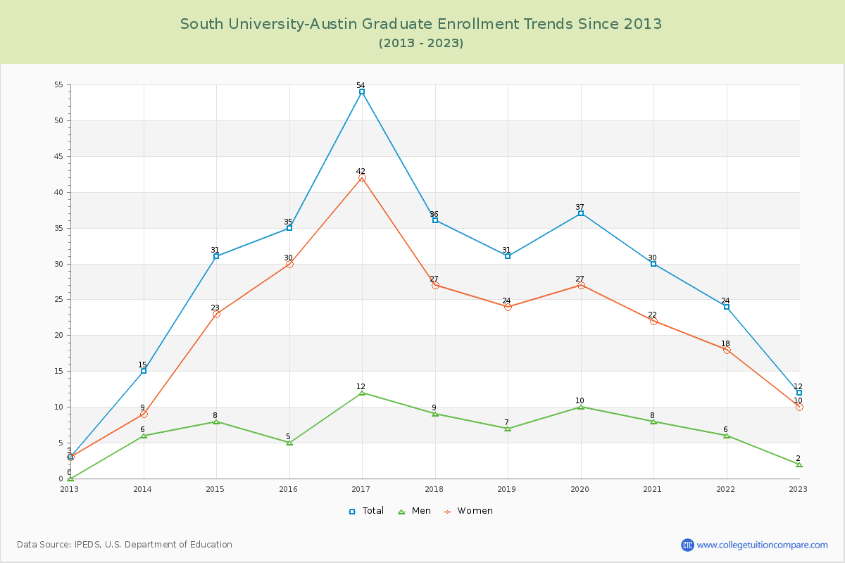 South University-Austin Graduate Enrollment Trends Chart
