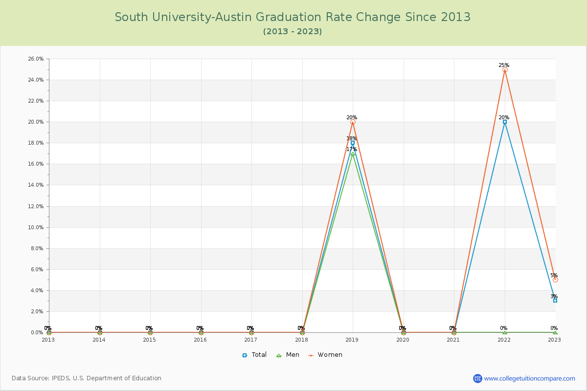 South University-Austin Graduation Rate Changes Chart