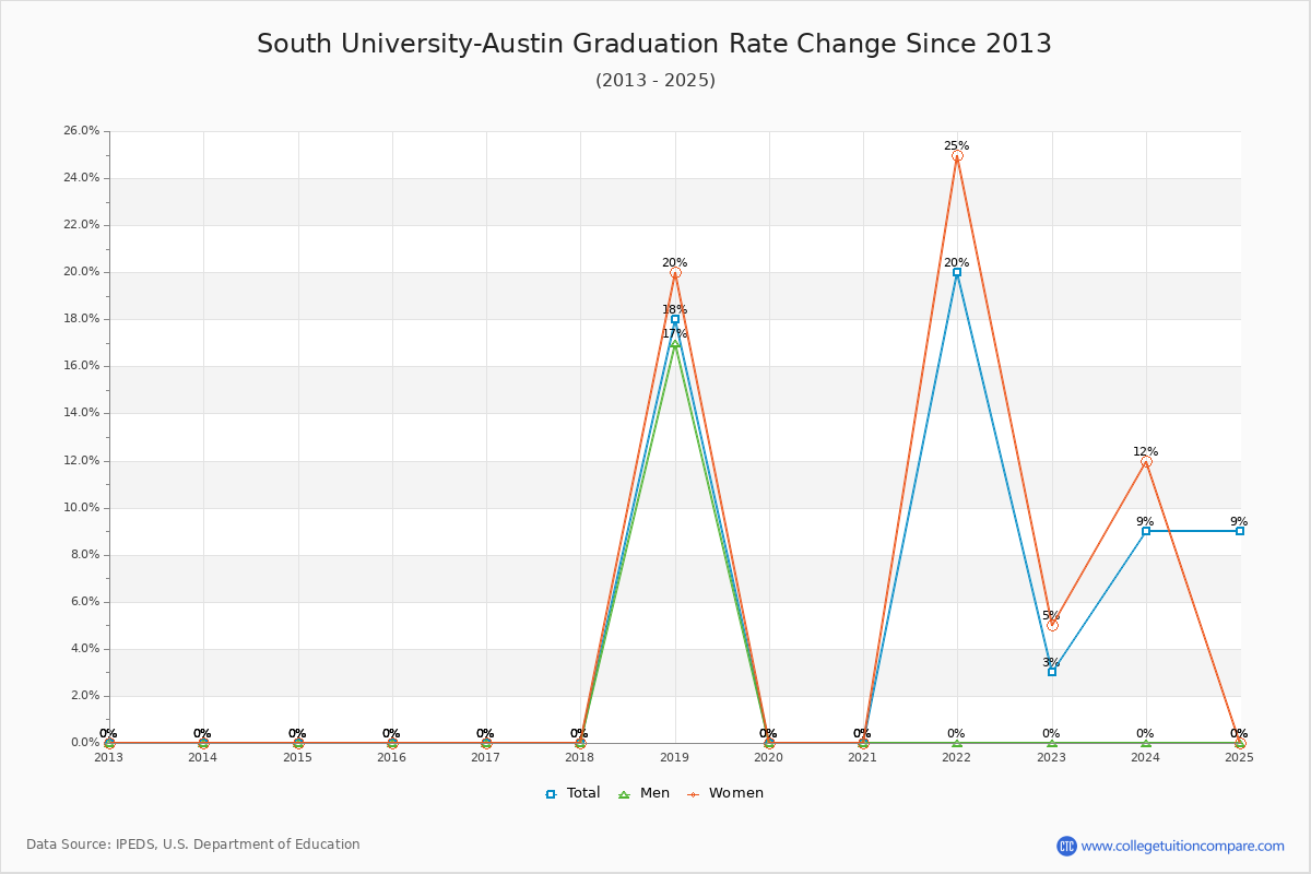 South University-Austin Graduation Rate Changes Chart