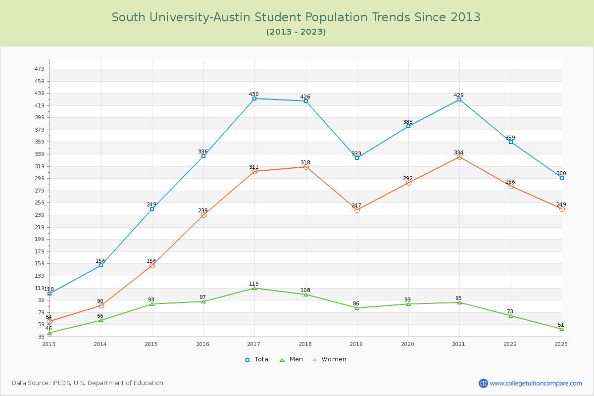South University-Austin Enrollment Trends Chart