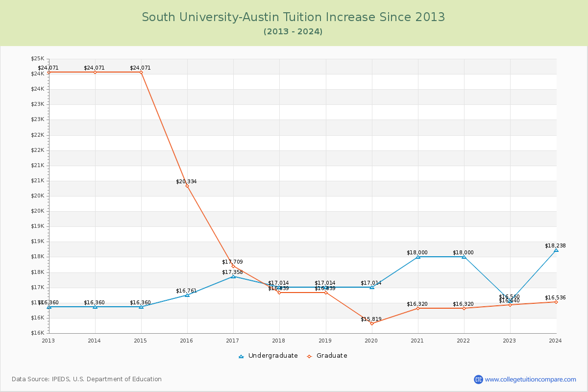 South University-Austin Tuition & Fees Changes Chart