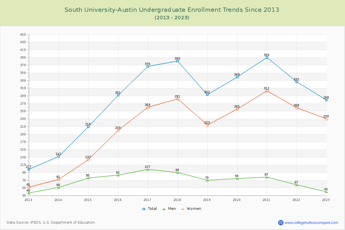 South University-Austin Undergraduate Enrollment Trends Chart