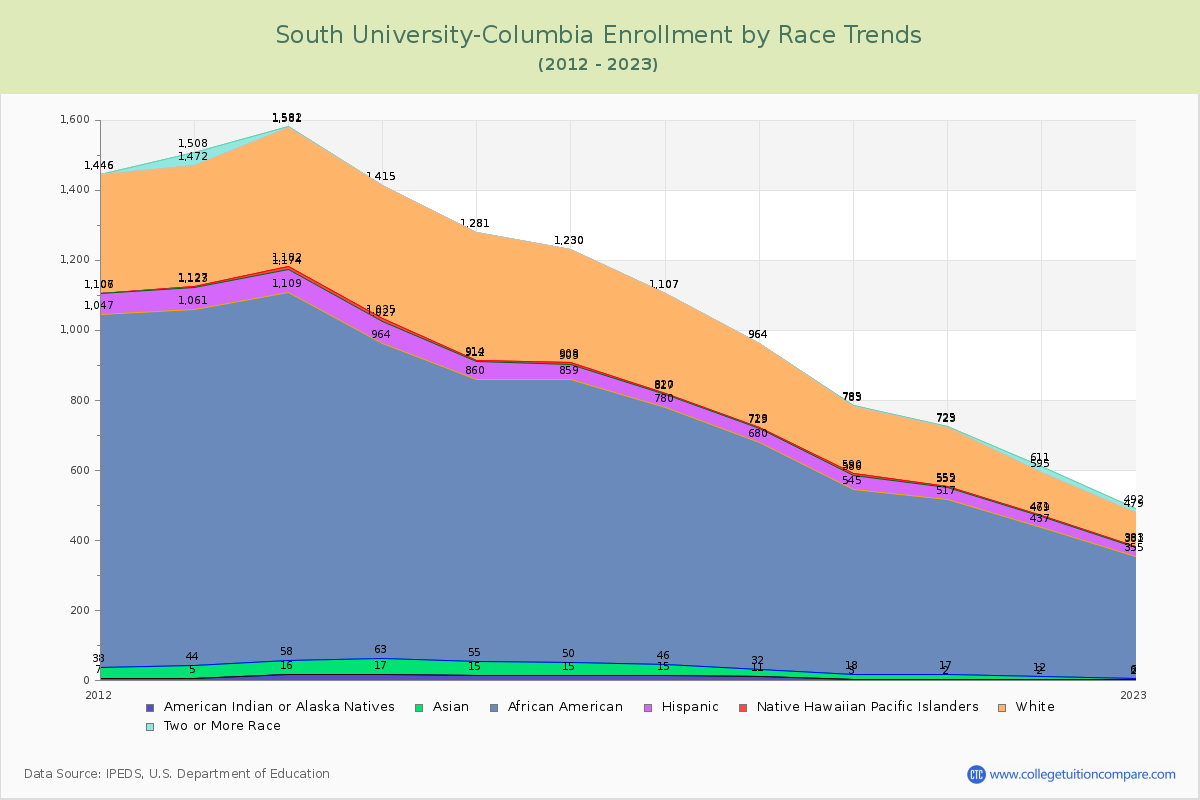 South University-Columbia Enrollment by Race Trends Chart