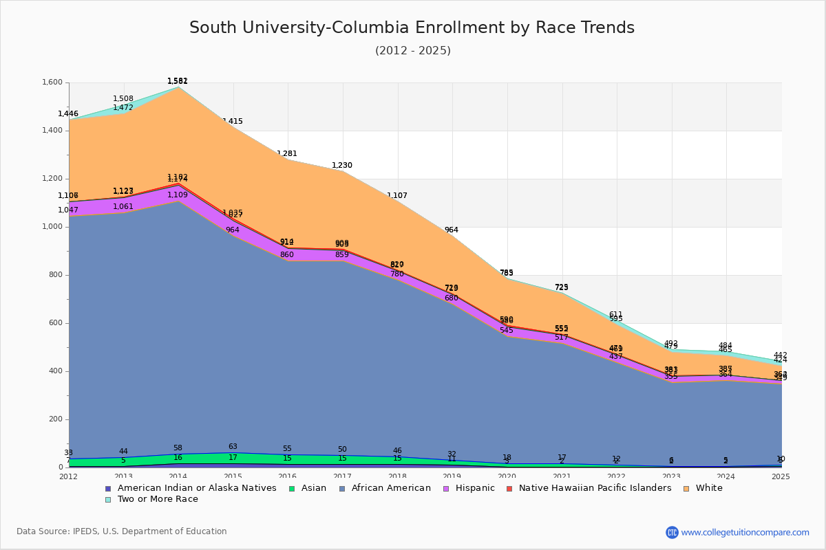 South University-Columbia Enrollment by Race Trends Chart