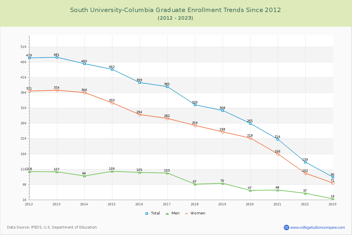 South University-Columbia Graduate Enrollment Trends Chart