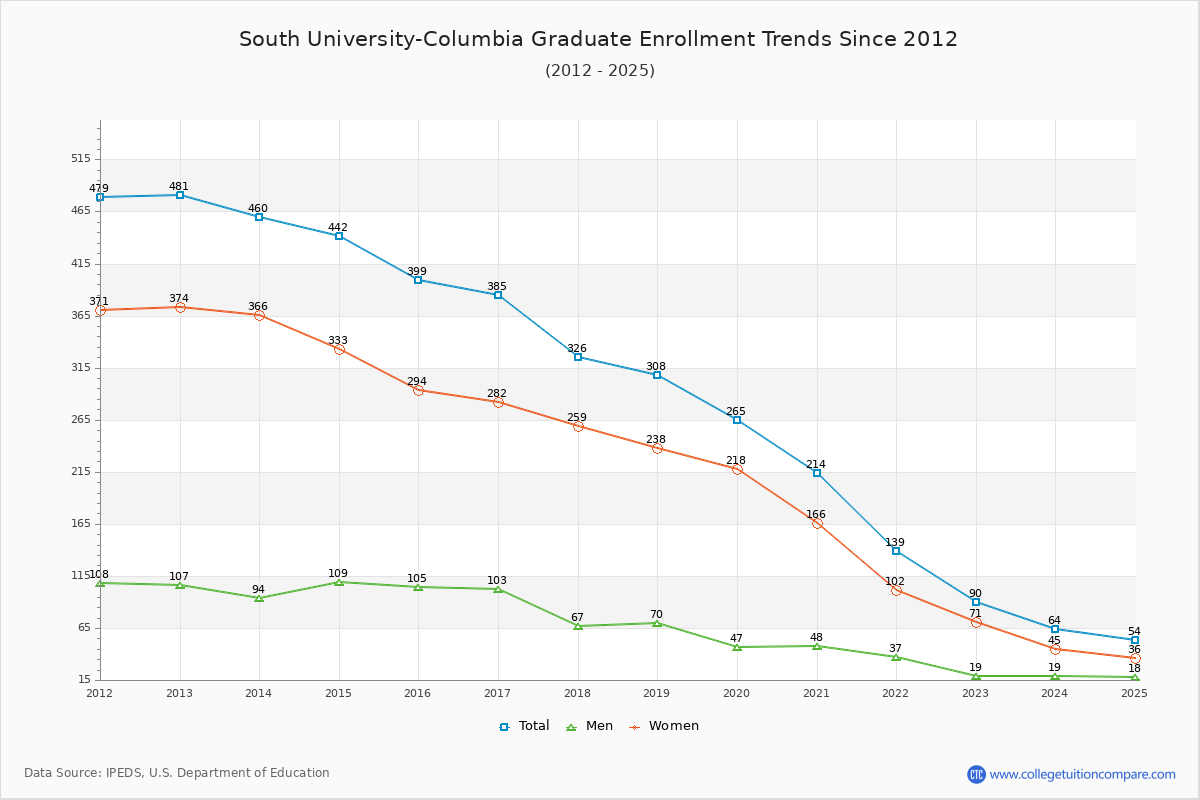 South University-Columbia Graduate Enrollment Trends Chart