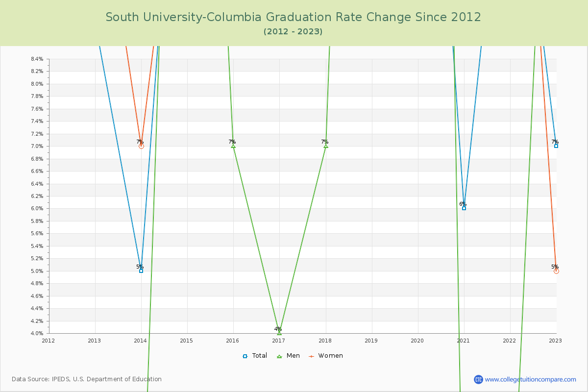 South University-Columbia Graduation Rate Changes Chart