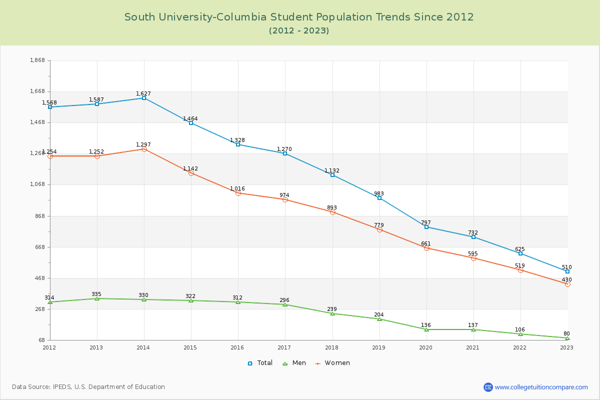 South University-Columbia Enrollment Trends Chart