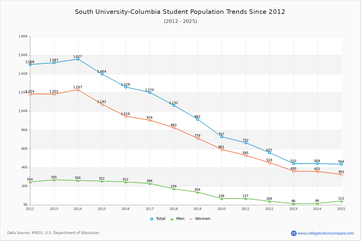 South University-Columbia Enrollment Trends Chart
