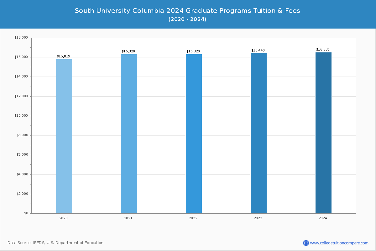 South University-Columbia - Graduate Tuition Chart