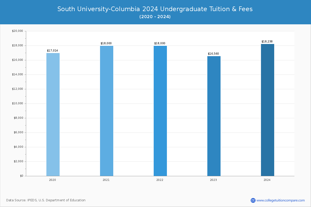 South University-Columbia - Undergraduate Tuition Chart
