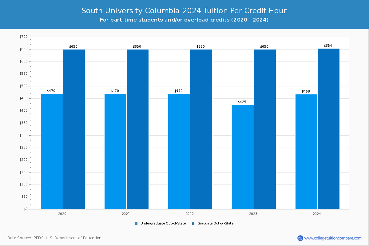 South University-Columbia - Tuition per Credit Hour