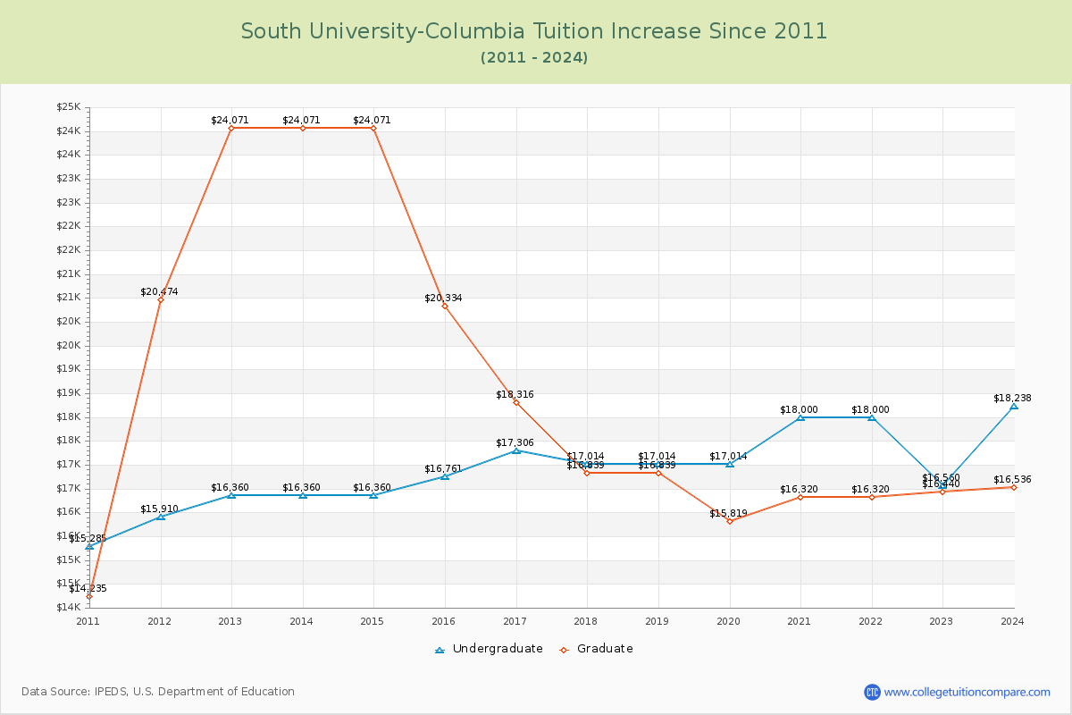 South University-Columbia Tuition & Fees Changes Chart