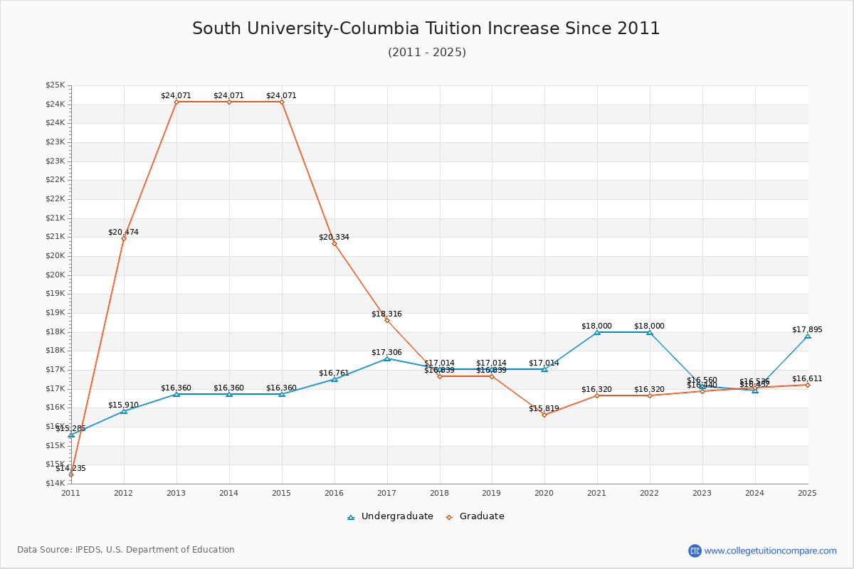 South University-Columbia Tuition & Fees Changes Chart