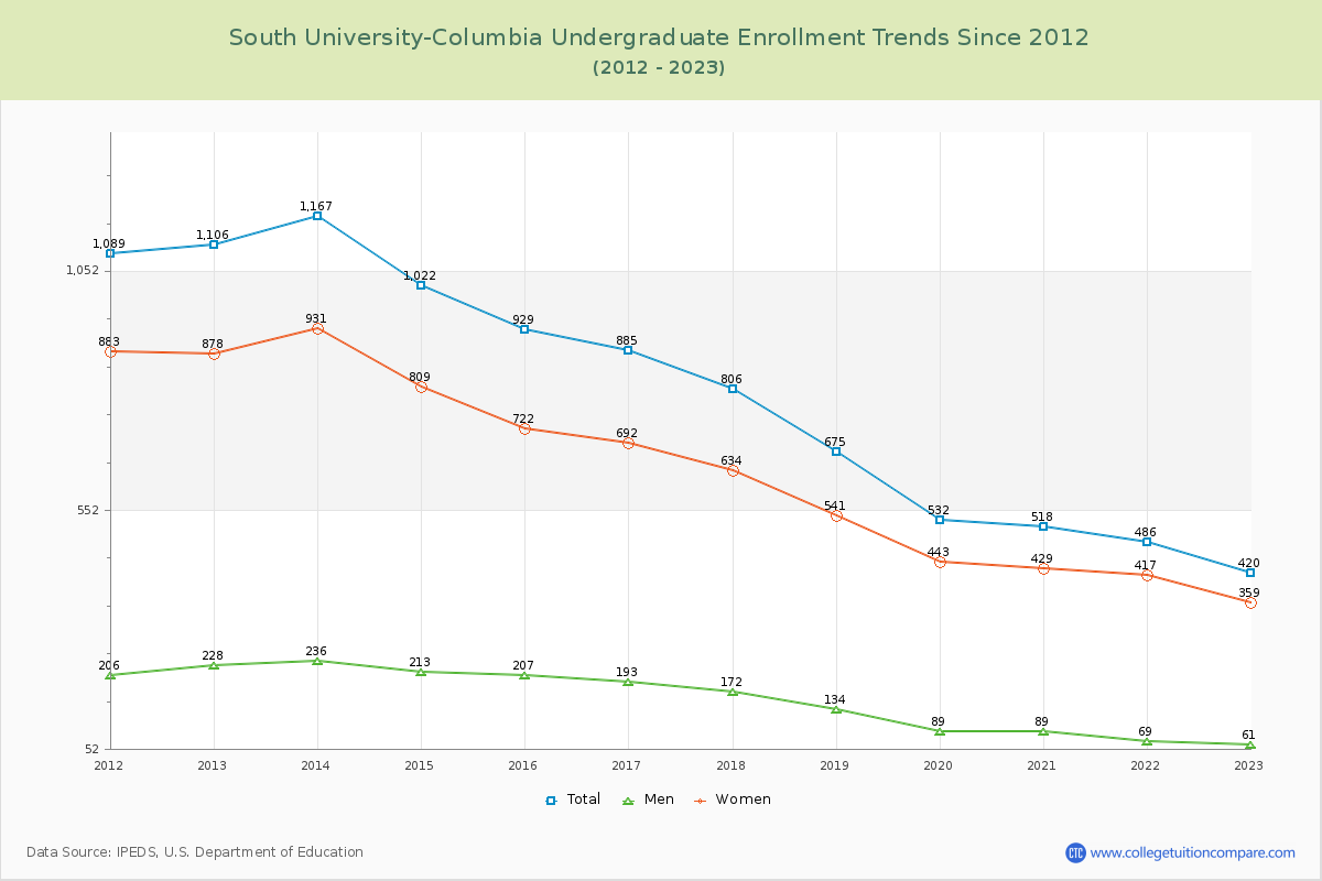 South University-Columbia Undergraduate Enrollment Trends Chart