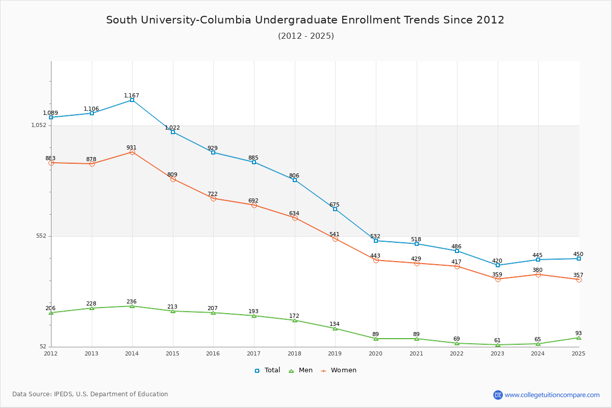South University-Columbia Undergraduate Enrollment Trends Chart