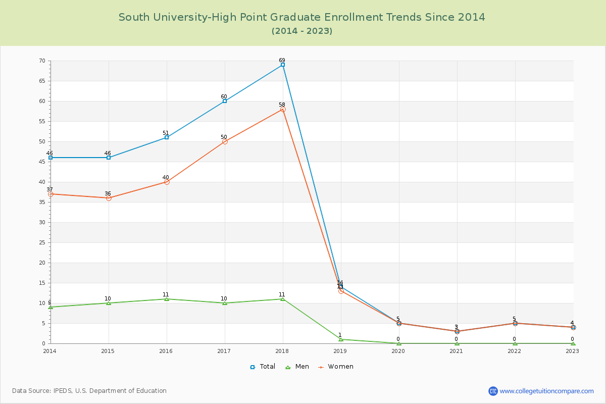South University-High Point Graduate Enrollment Trends Chart