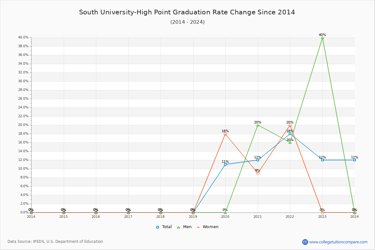 South University-High Point Graduation Rate Changes Chart