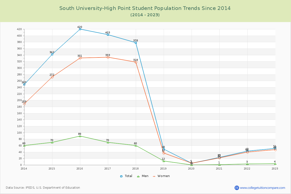 South University-High Point Enrollment Trends Chart