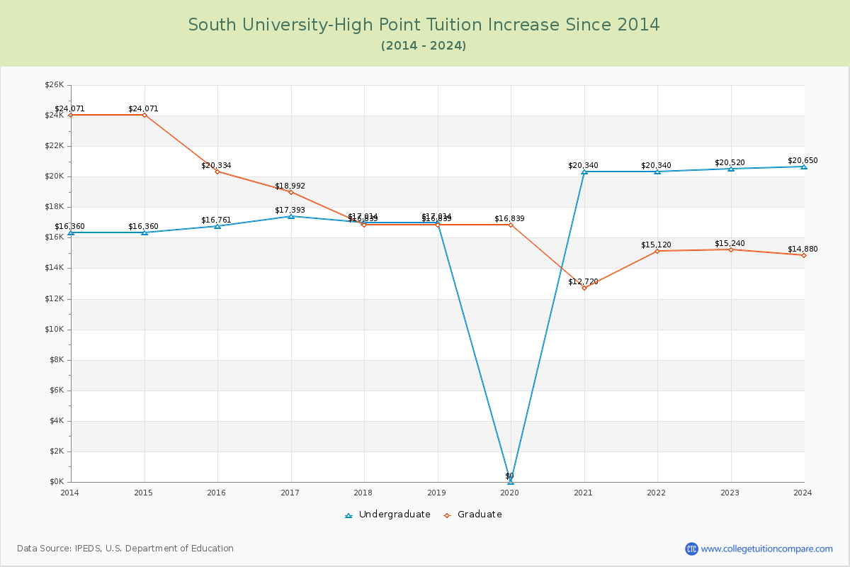 South University-High Point Tuition & Fees Changes Chart
